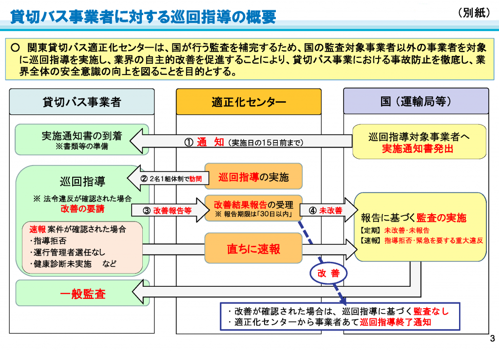 貸切バス事業者に対する巡回指導の概要